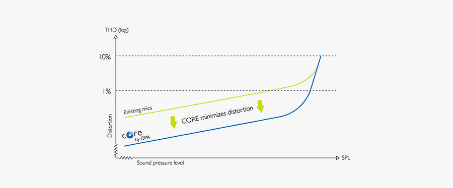 core-curve-900