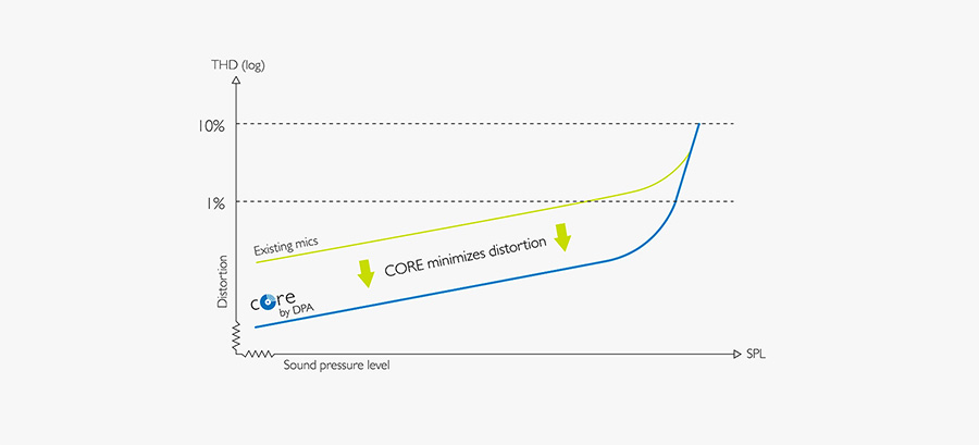 core-curve900